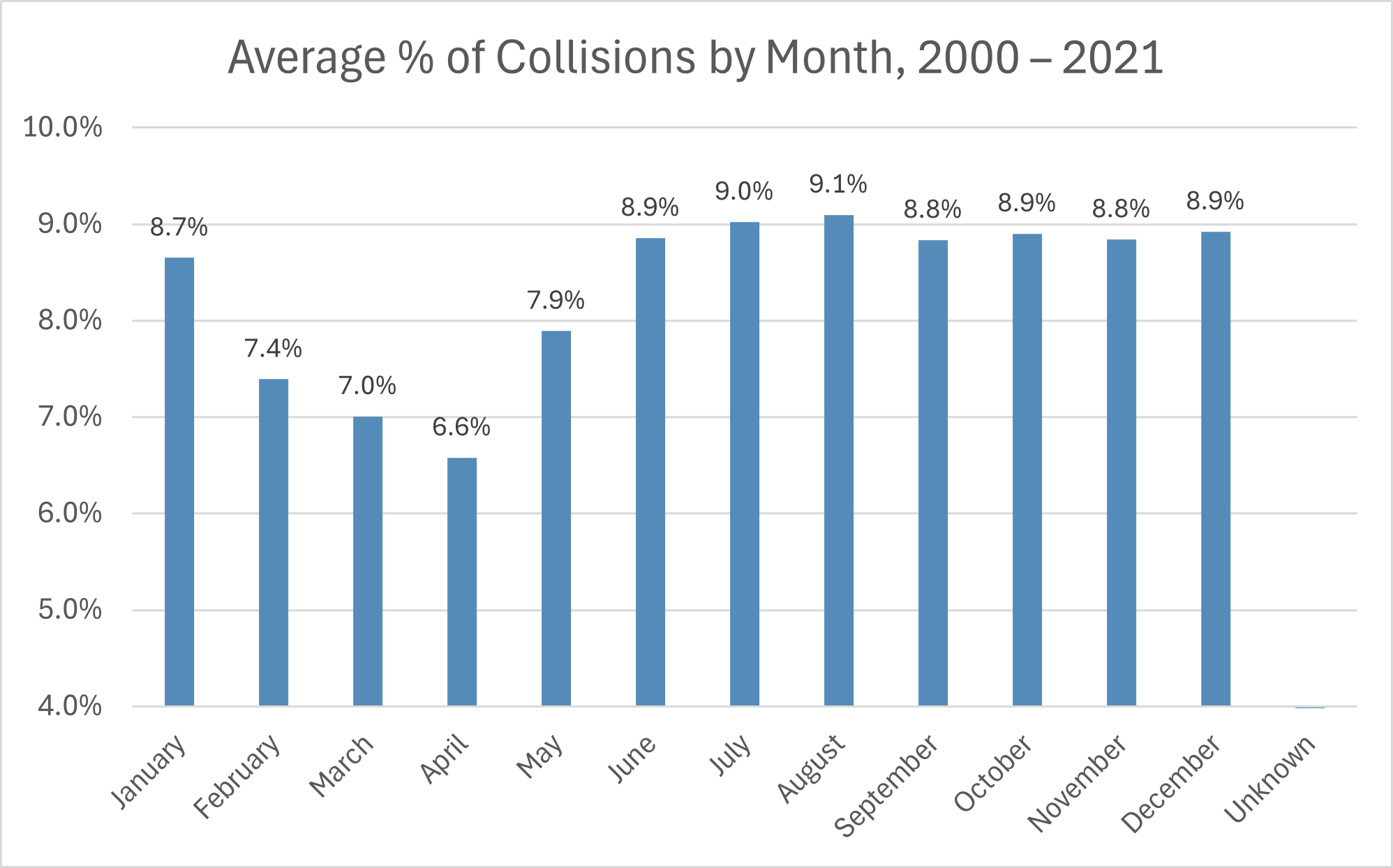 Collisions by month